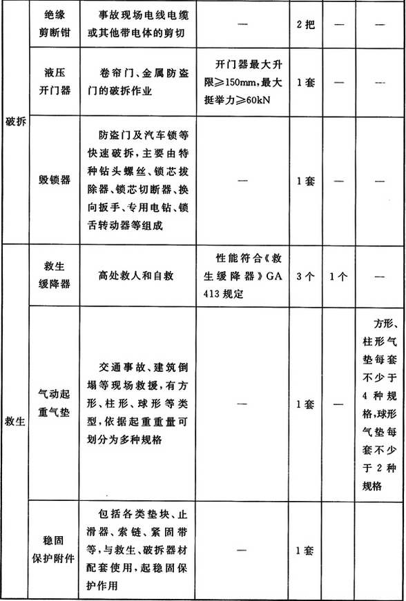 普通站抢险救援器材配备标准