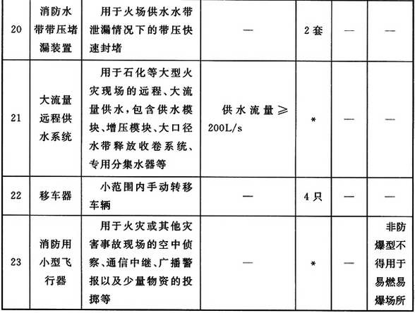 特勤站其他器材配备标准