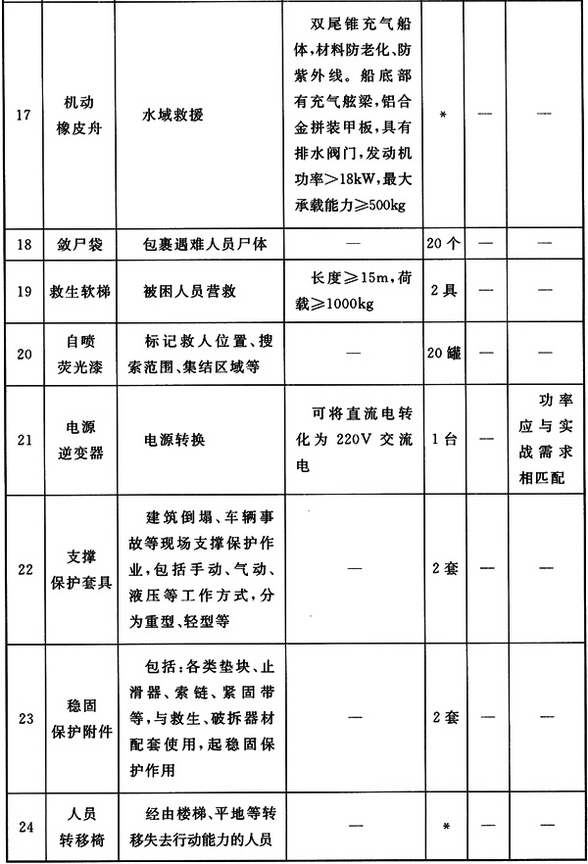 特勤站救生器材配备标准