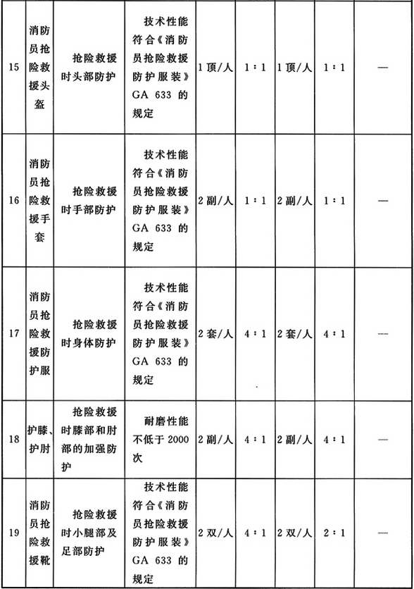 消防员基本防护装备配备标准