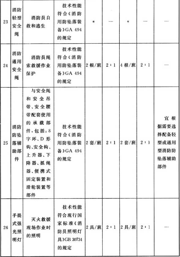 消防员特种防护装备配备标准