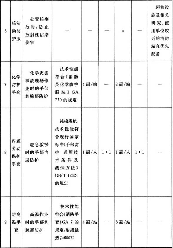 消防员特种防护装备配备标准