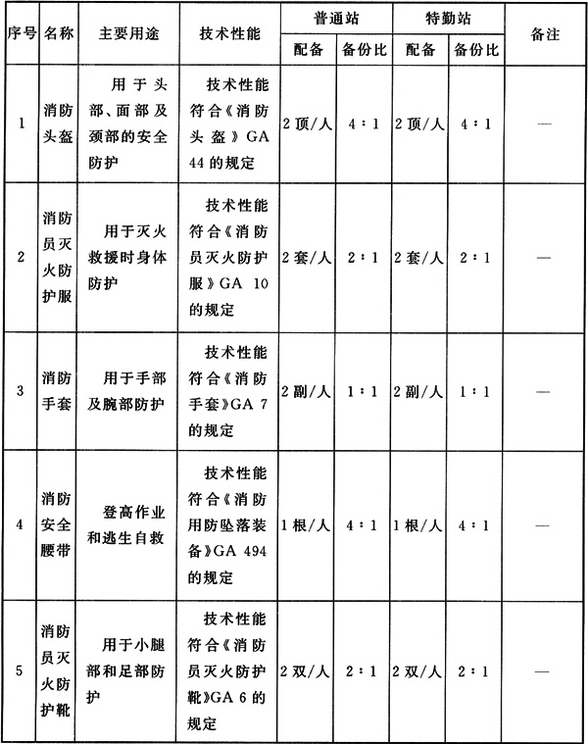 消防员基本防护装备配备标准