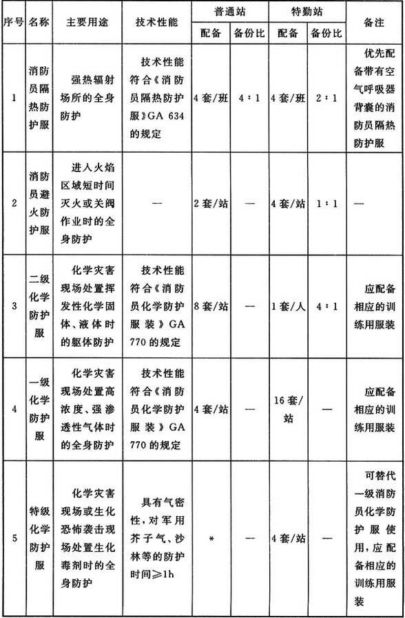 消防员特种防护装备配备标准