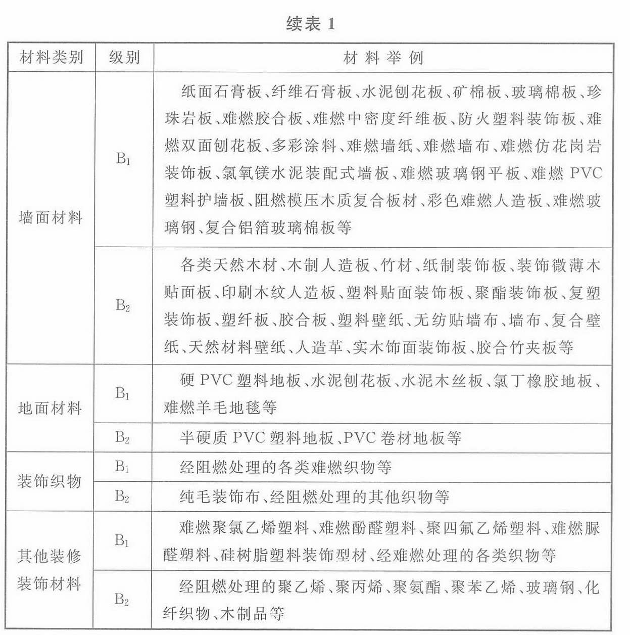 表1 常用建筑内部装修材料燃烧性能等级划分举例