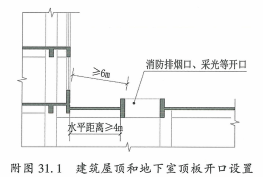 附图31.1  建筑屋顶和地下室顶板开口设置