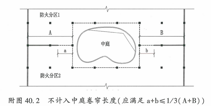 附图40.2  不计入中庭卷帘长度（应满足a+b≤1/3（A+B））