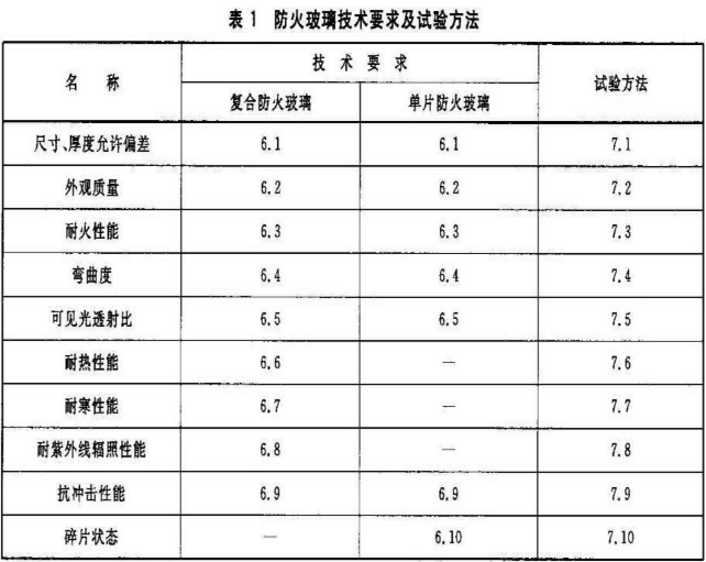 防火玻璃技术要求及试验方法