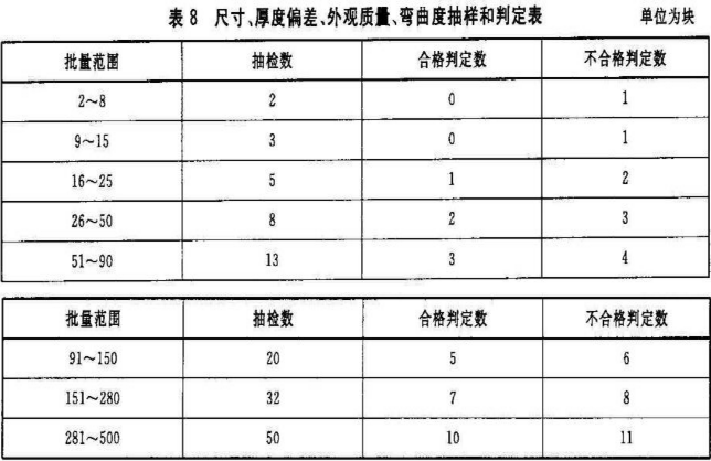 尺寸、厚度偏差、外观质量、弯曲度抽样和判定表