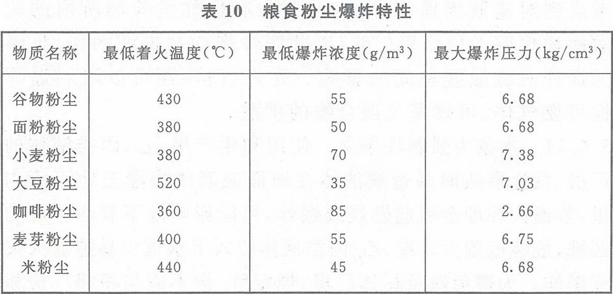 表10 粮食粉尘爆炸特性