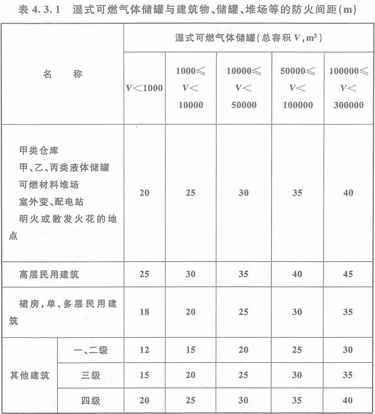 表4.3.1 湿式可燃气体储罐与建筑物、储罐、堆场等的防火间距（m）