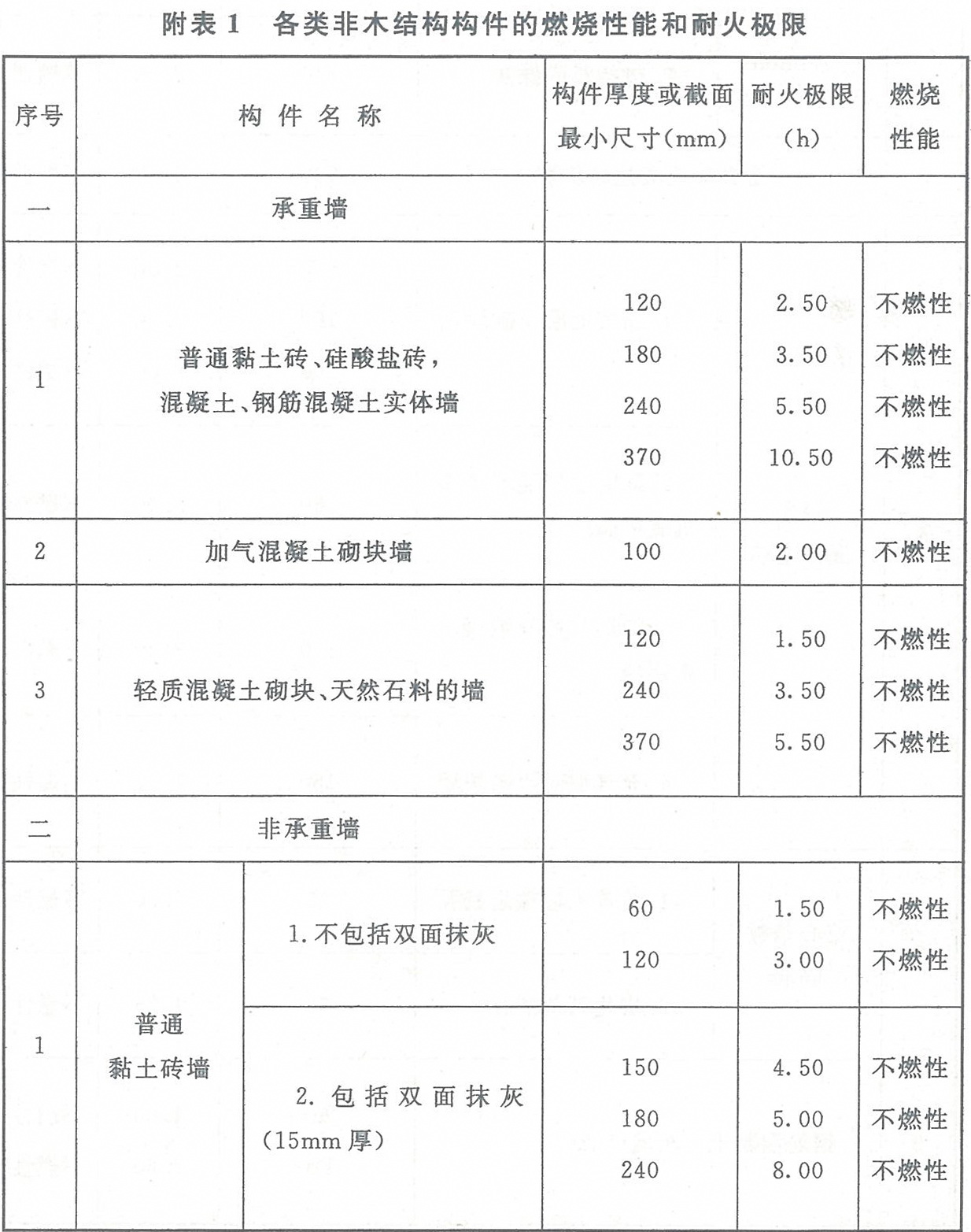 附表1 各类非木结构构件的燃烧性能和耐火极限