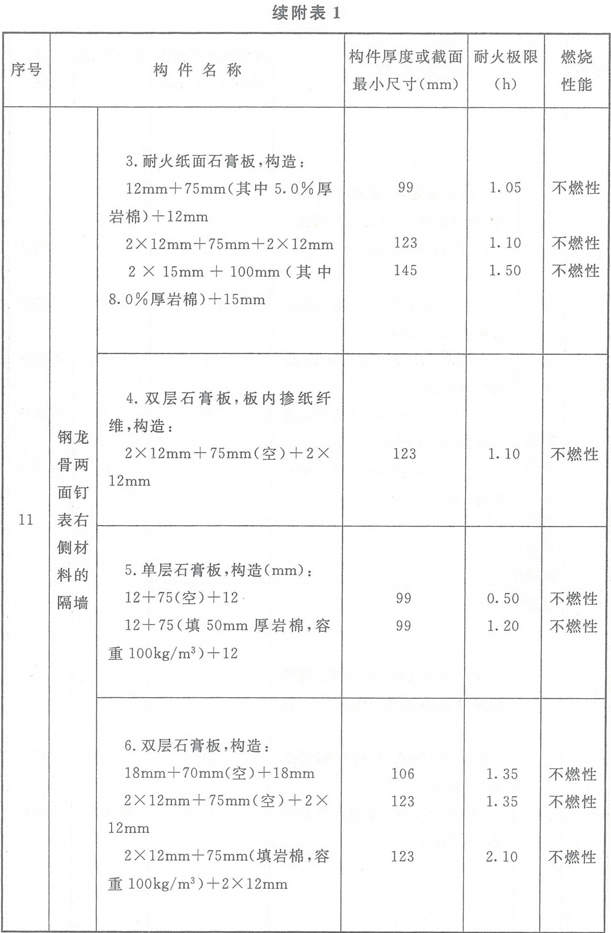 附表1 各类非木结构构件的燃烧性能和耐火极限