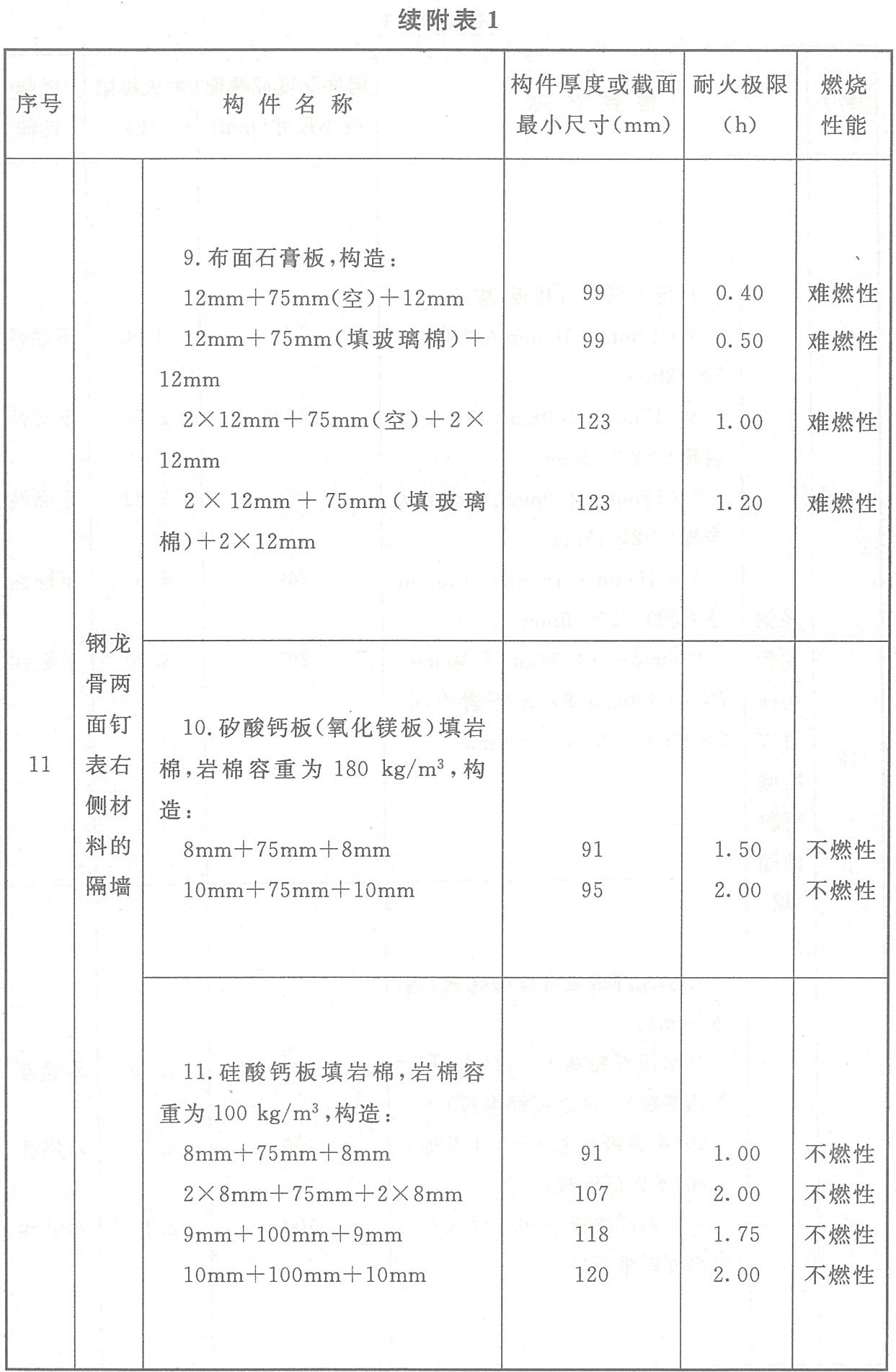 附表1 各类非木结构构件的燃烧性能和耐火极限