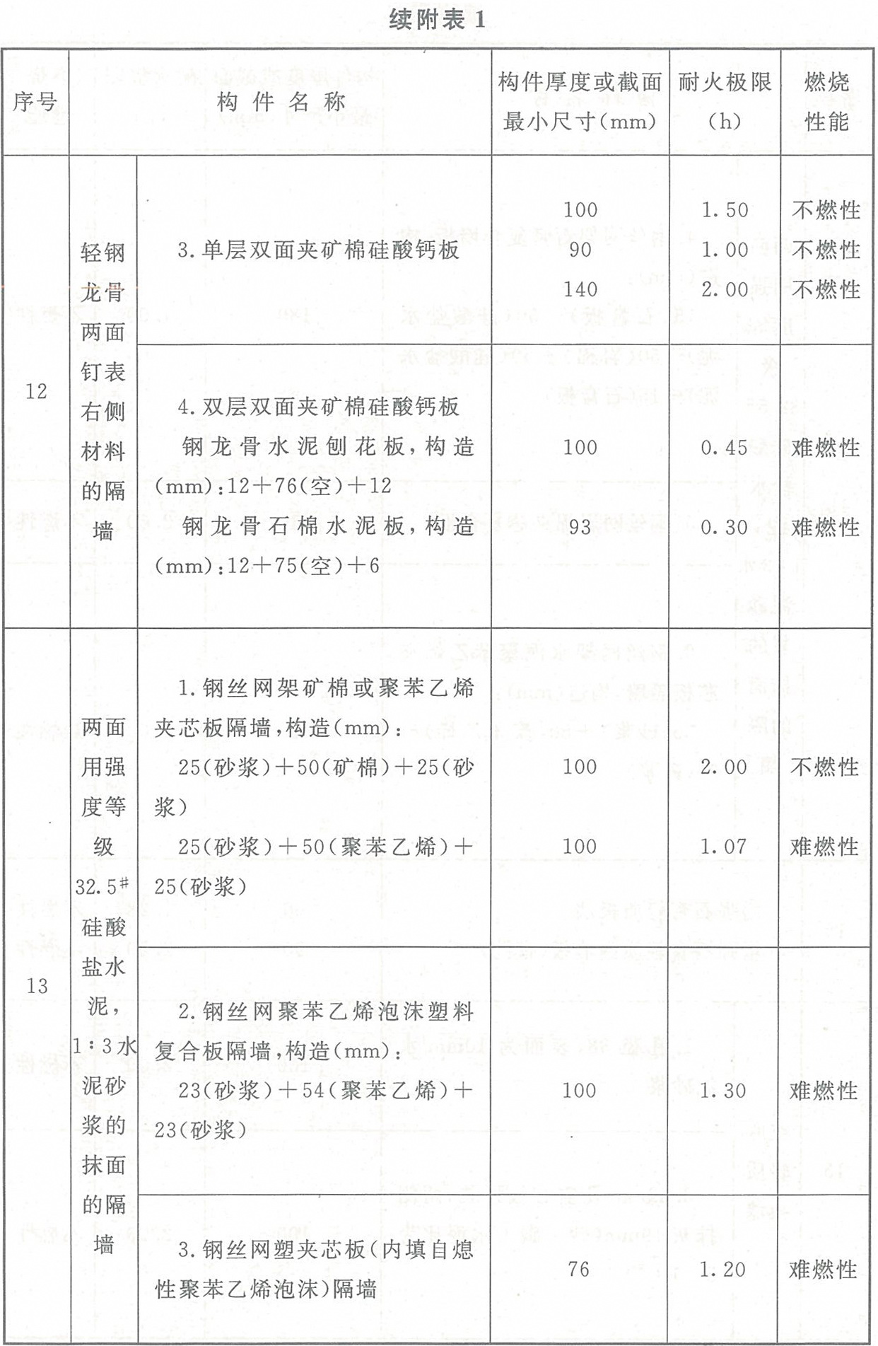 附表1 各类非木结构构件的燃烧性能和耐火极限