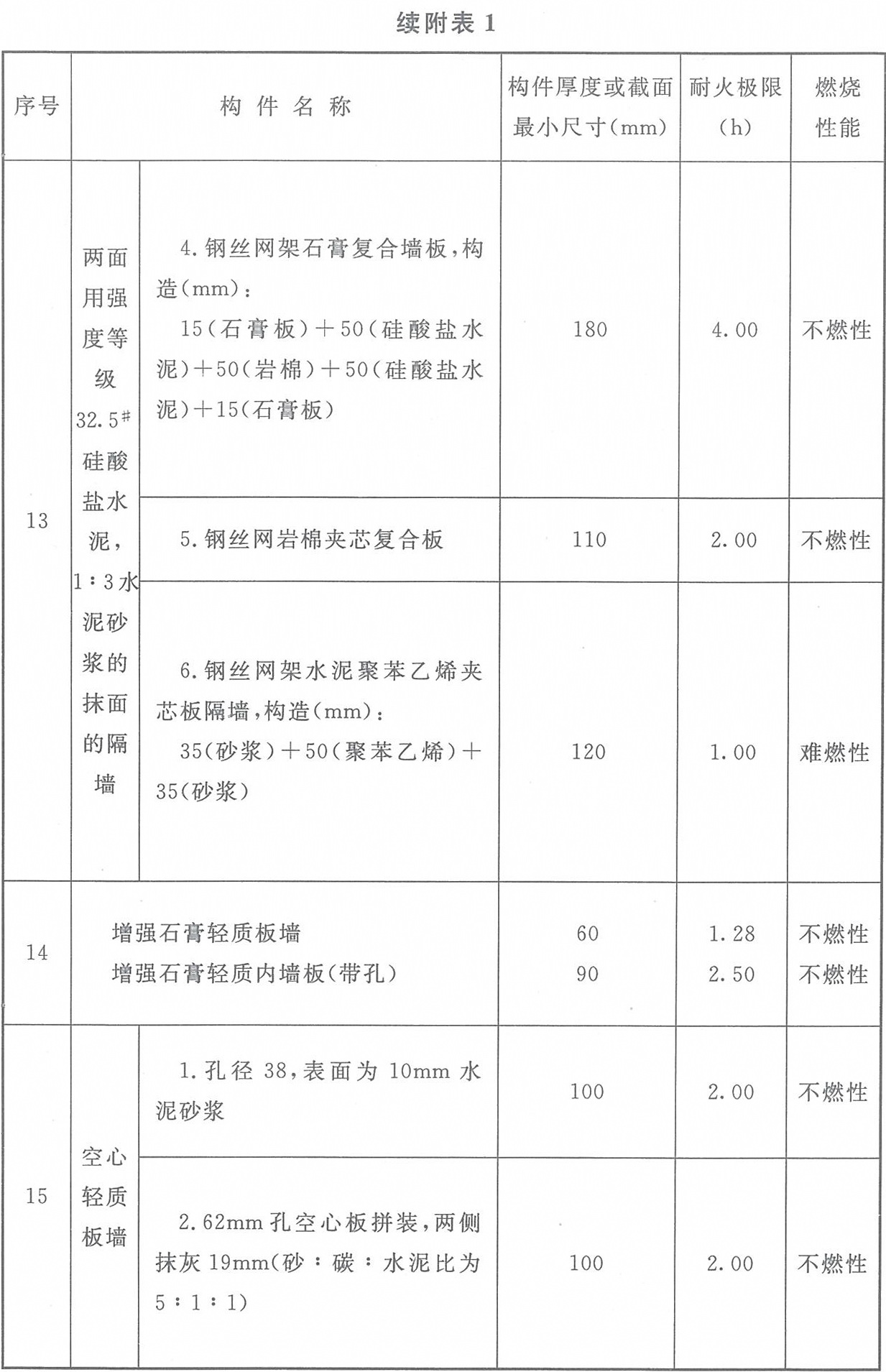 附表1 各类非木结构构件的燃烧性能和耐火极限