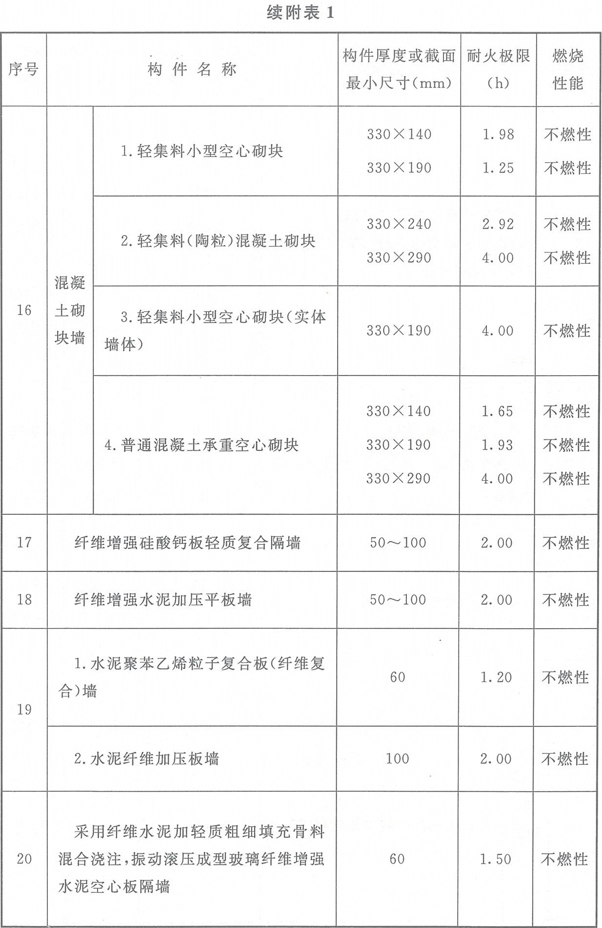 附表1 各类非木结构构件的燃烧性能和耐火极限