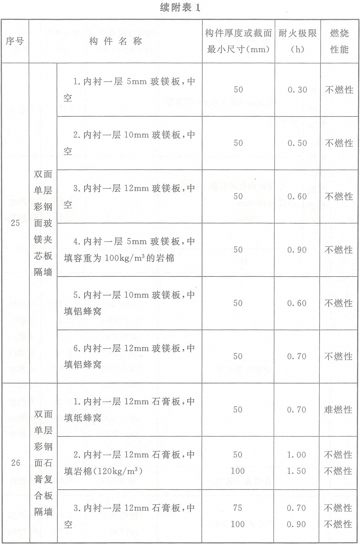 附表1 各类非木结构构件的燃烧性能和耐火极限