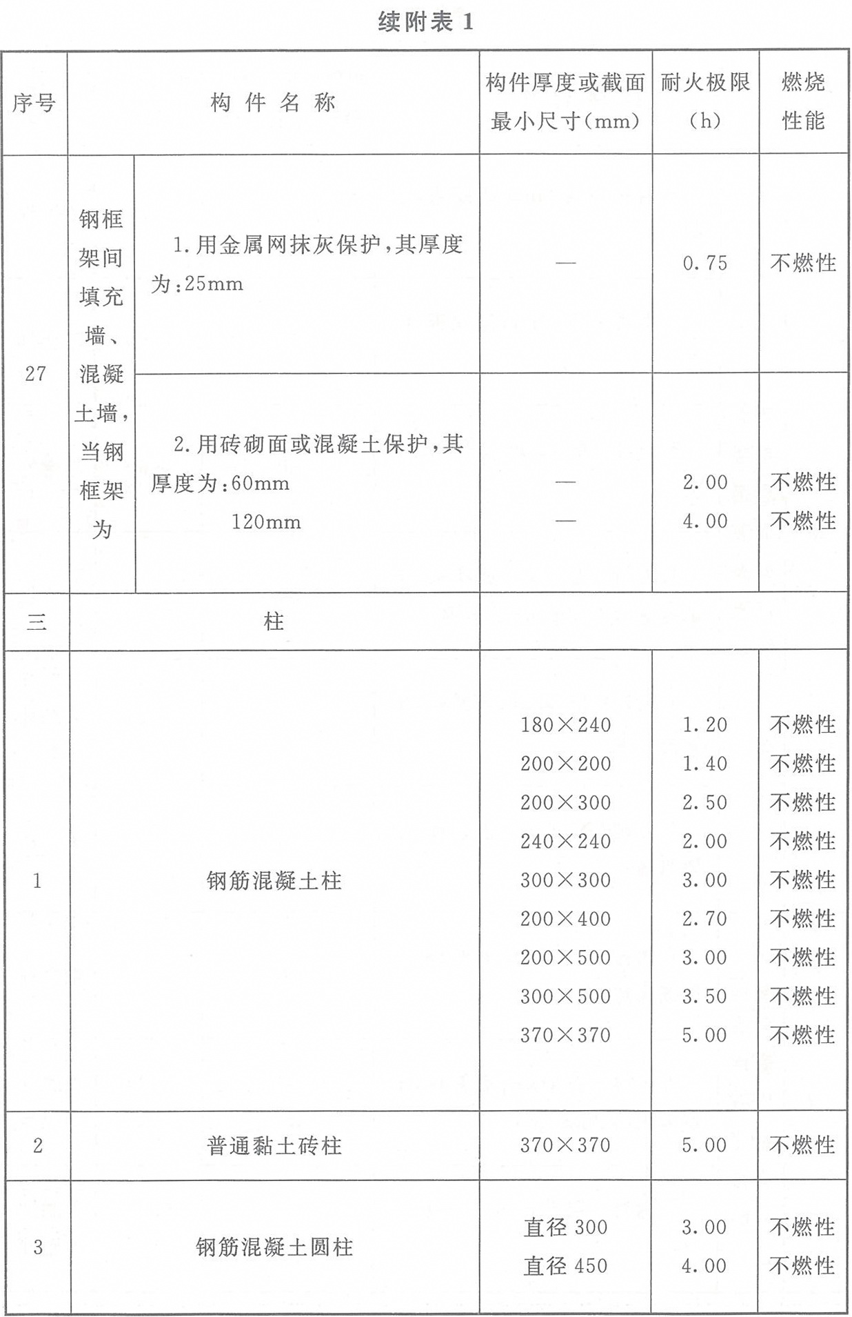 附表1 各类非木结构构件的燃烧性能和耐火极限