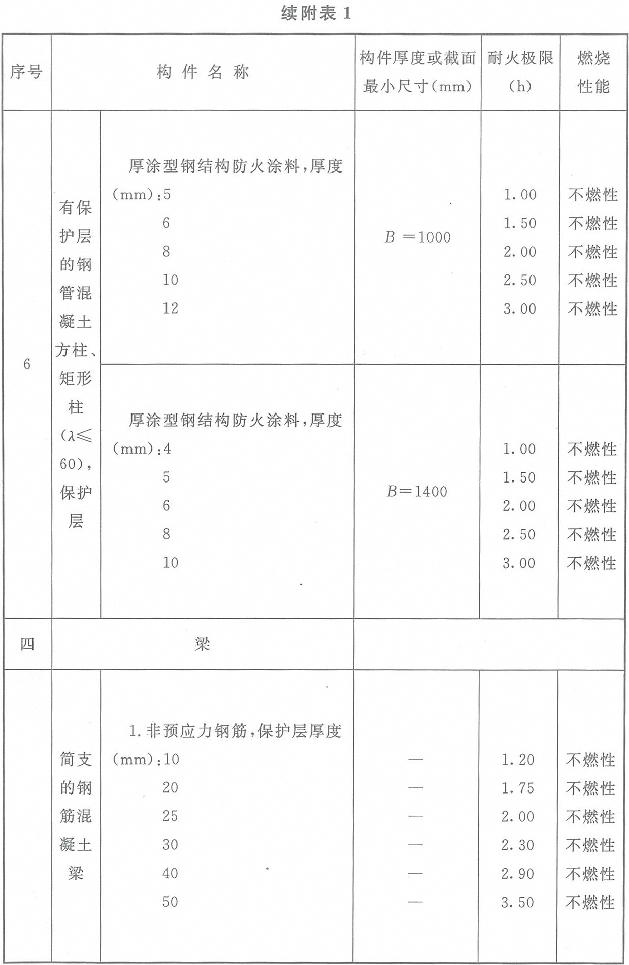 附表1 各类非木结构构件的燃烧性能和耐火极限