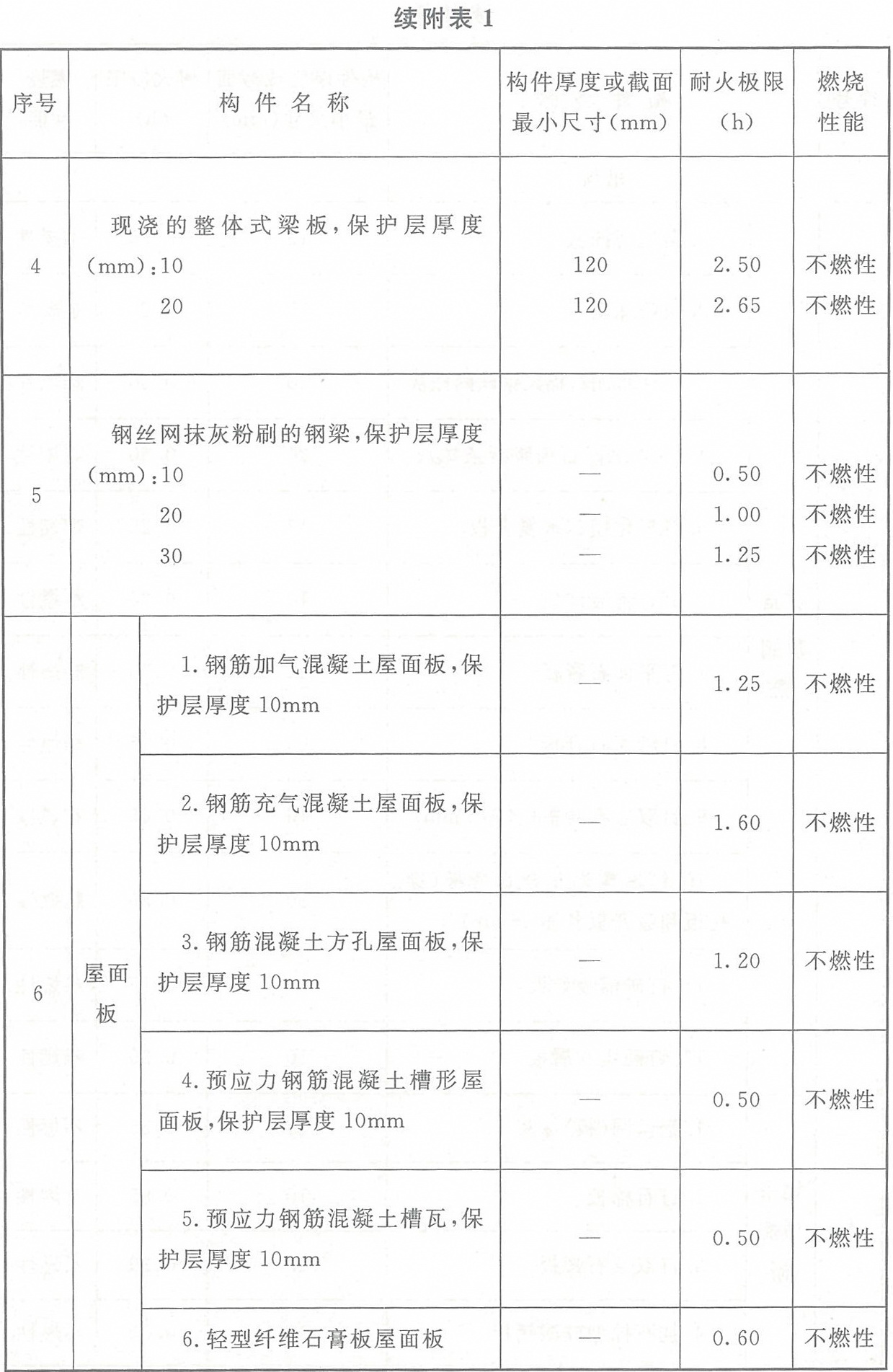 附表1 各类非木结构构件的燃烧性能和耐火极限