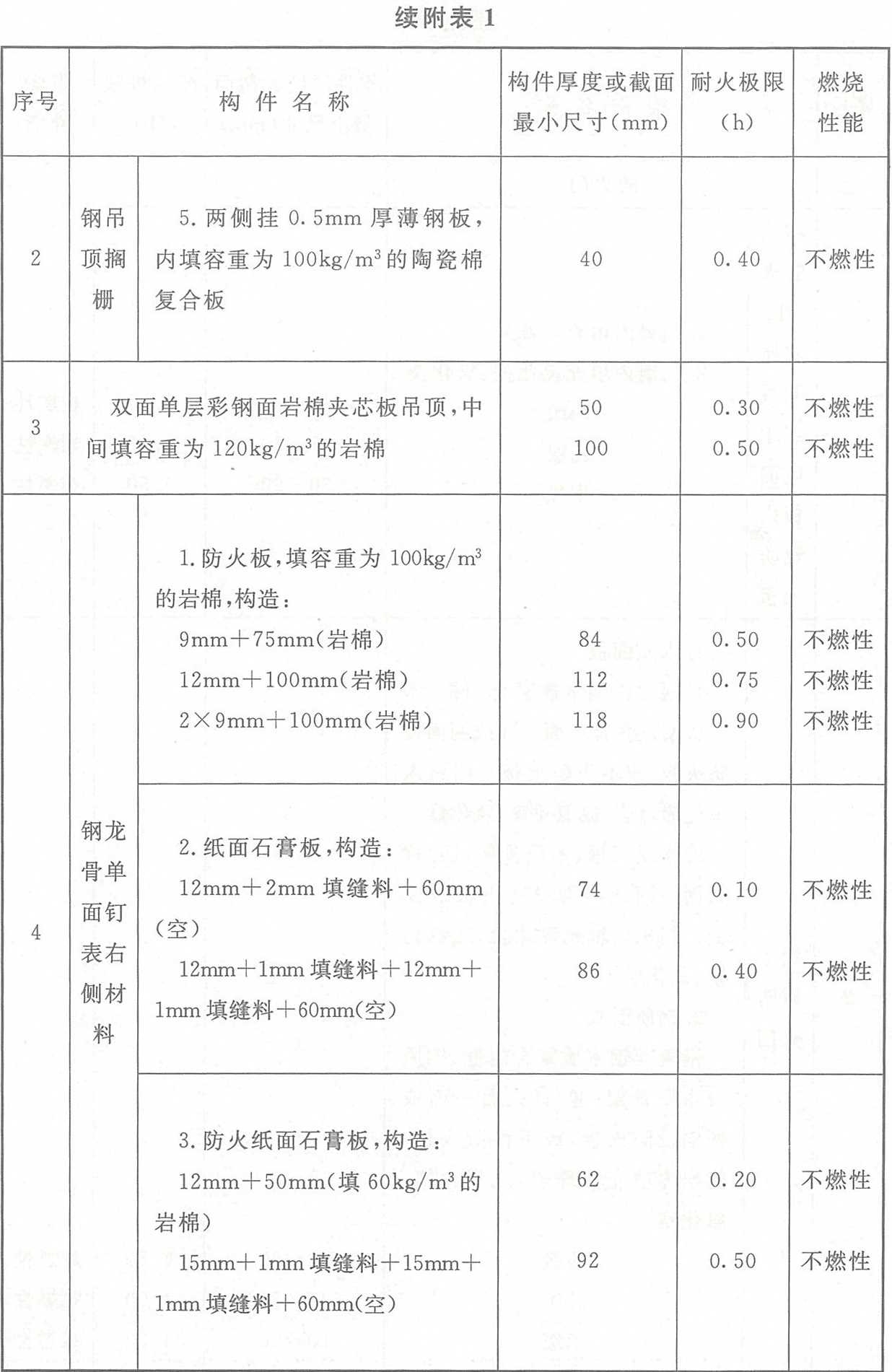 附表1 各类非木结构构件的燃烧性能和耐火极限