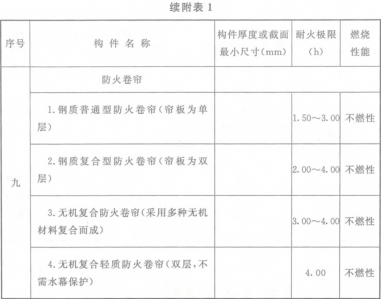 附表1 各类非木结构构件的燃烧性能和耐火极限