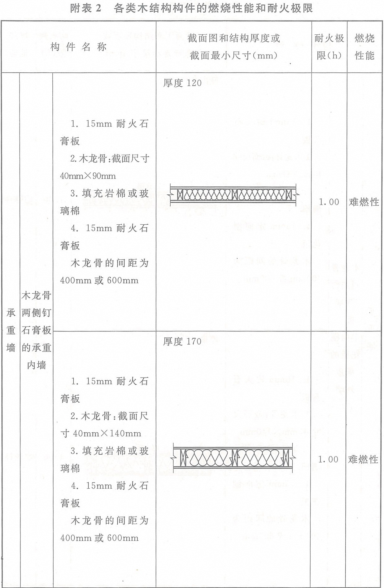 附表2 各类木结构构件的燃烧性能和耐火极限