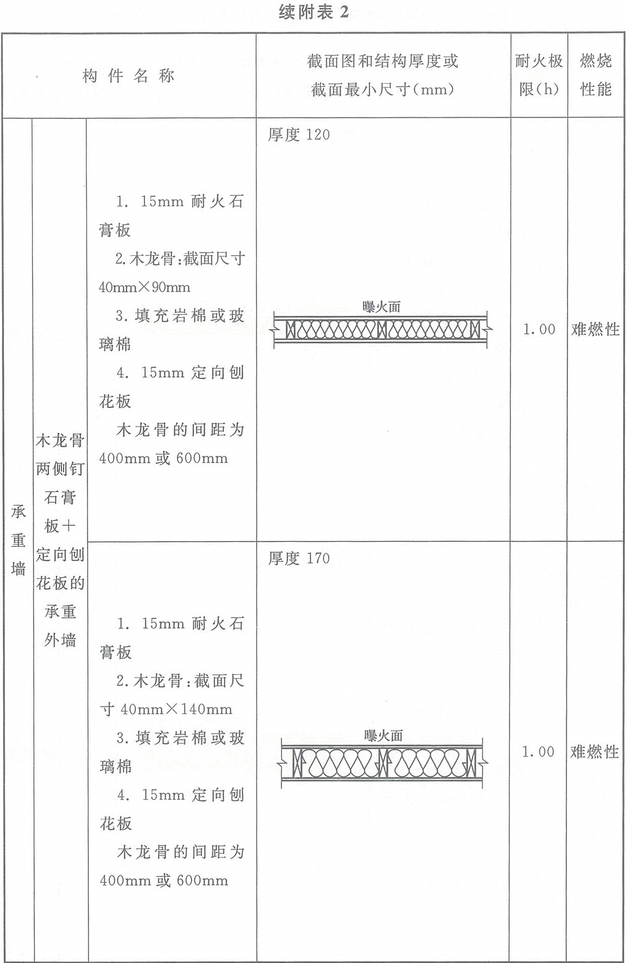 附表2 各类木结构构件的燃烧性能和耐火极限