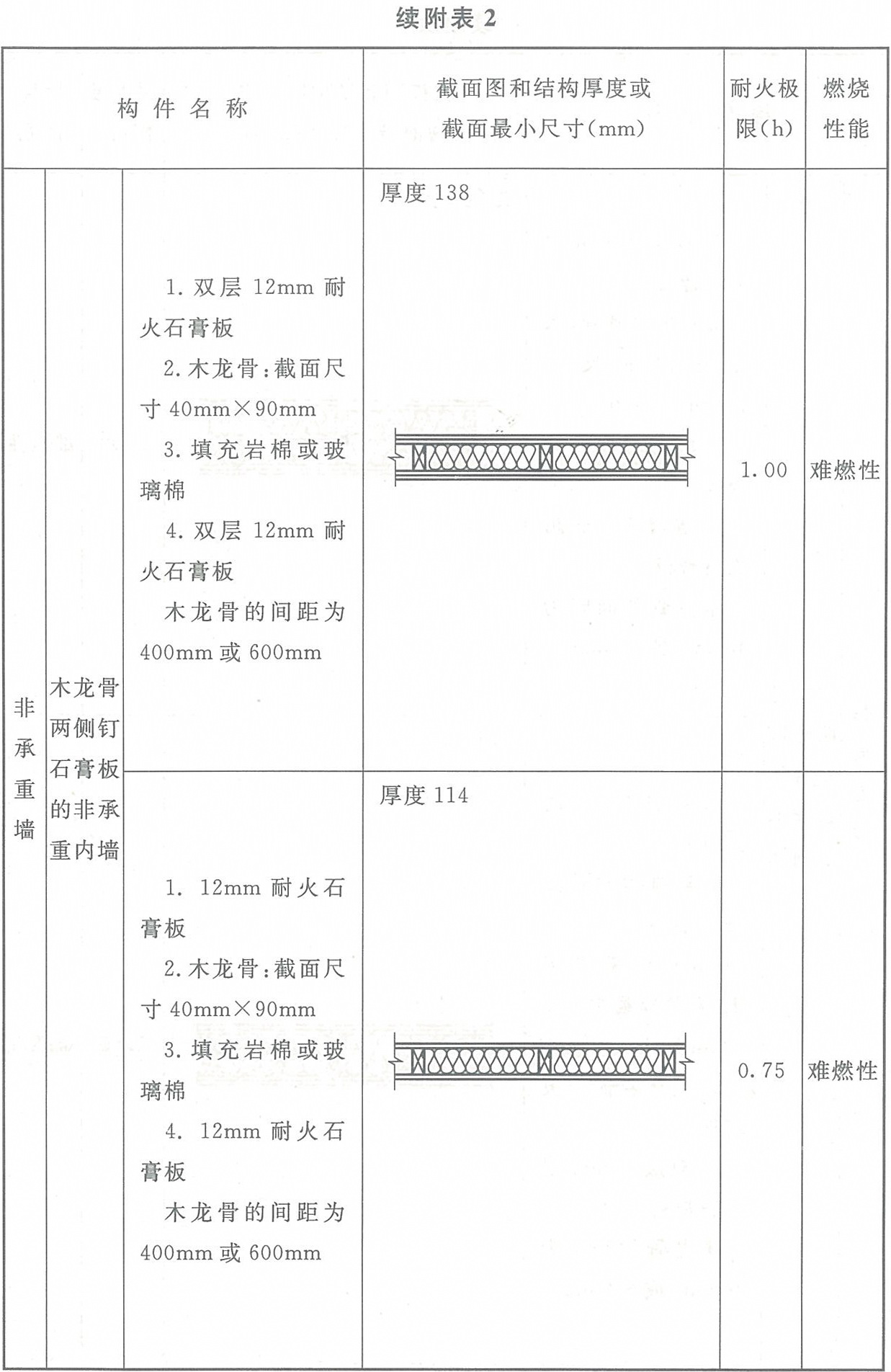 附表2 各类木结构构件的燃烧性能和耐火极限