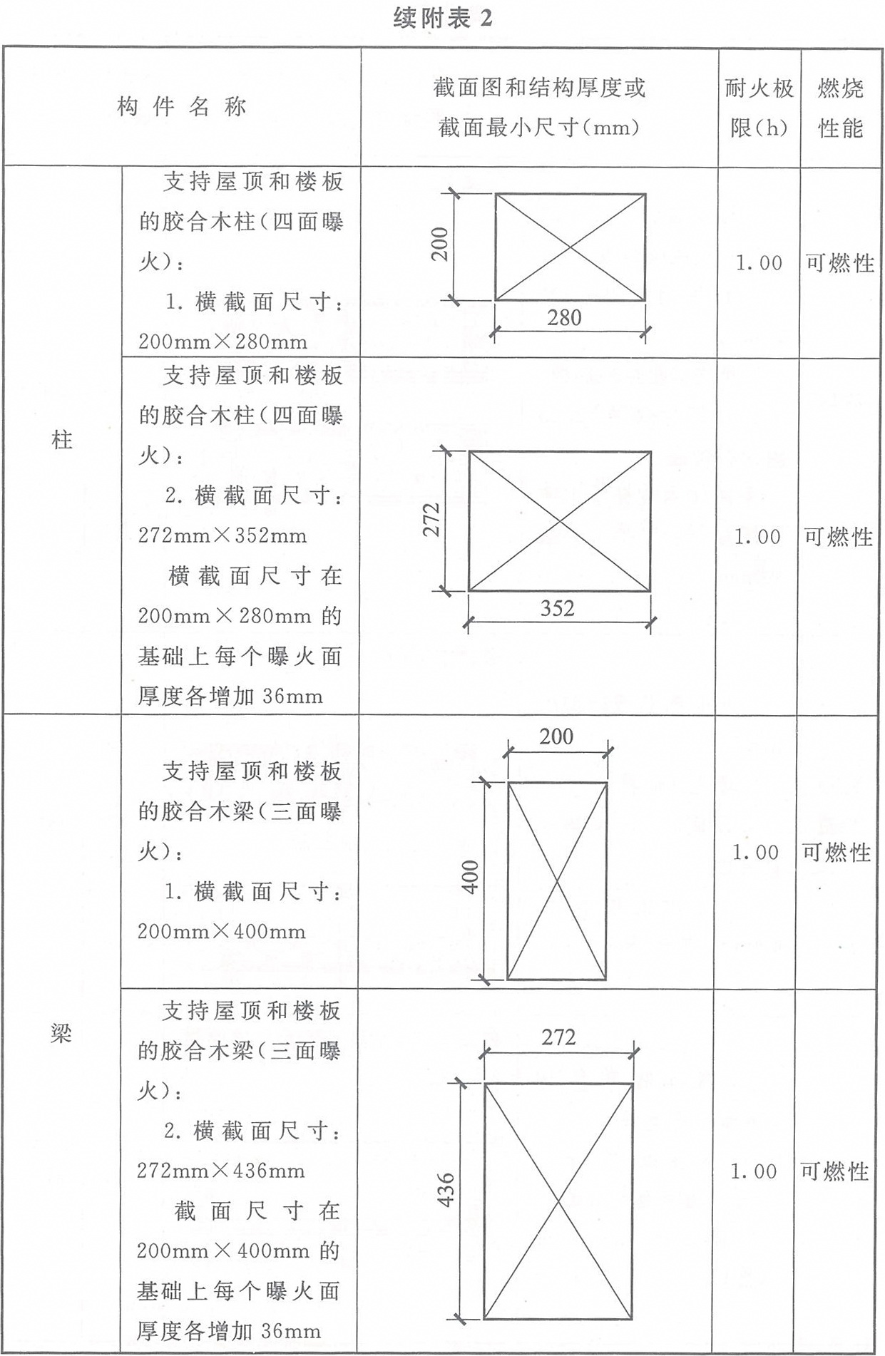 附表2 各类木结构构件的燃烧性能和耐火极限