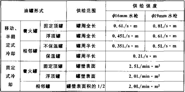 消防冷却水供给范围和供给强度