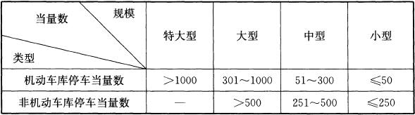 表1.0.4 车库建筑规模及停车当量数