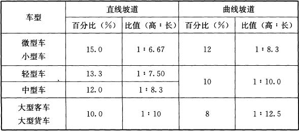 表4.2.10-2 坡道的最大纵向坡度