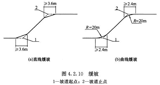 图4.2.10 缓坡