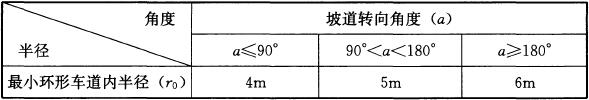 表4.2.10-3 坡道转弯处的最小环形车道内半径（r0)