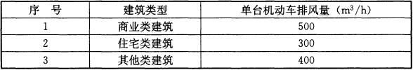 表7.3.4-2 单台机动车排风量