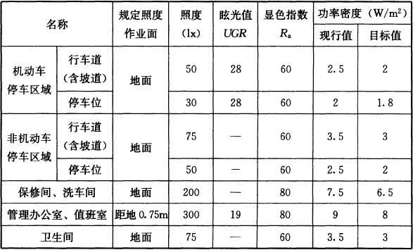 表7.4.3 照明标准值