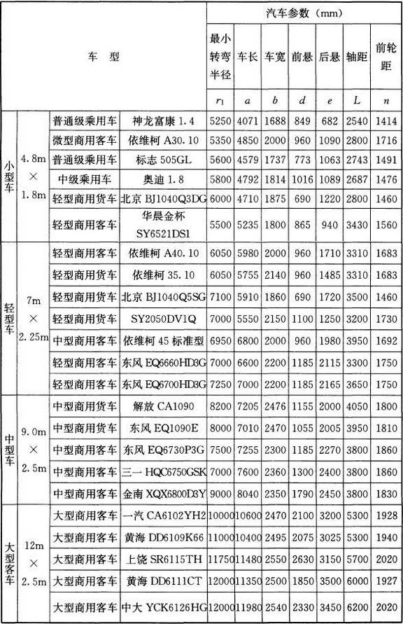 表2 部分机动车机械性能参数