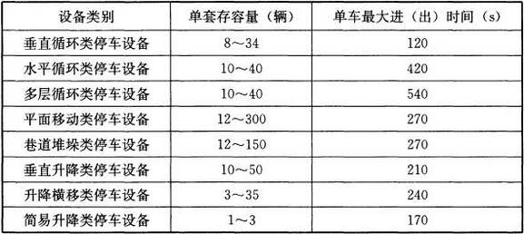 表5 各类机械停车设备单套存容量及单车最大进（出）时间