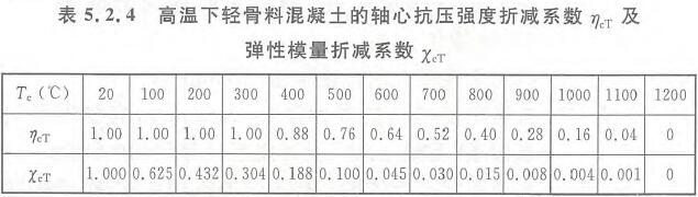 表5.2.4 高温下轻骨料混凝土的轴心抗压强度折减系数ηcT及弹性模量折减系数χcT