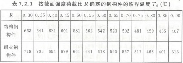 表7.2.1 按截面强度荷载比R确定的钢构件的临界温度Td（℃）