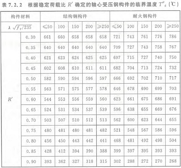 表7.2.2 根据稳定荷载比R'确定的轴心受压钢构件的临界温度T''d（℃）