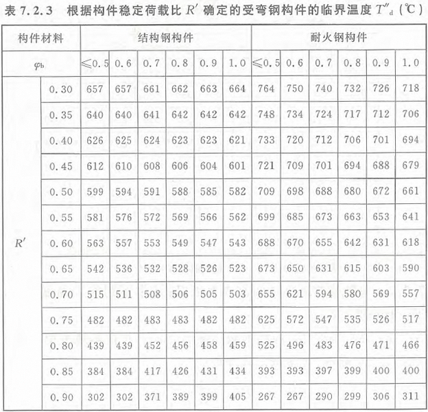 表7.2.3 根据构件稳定荷载比R'确定的受弯钢构件的临界温度T''d（℃）