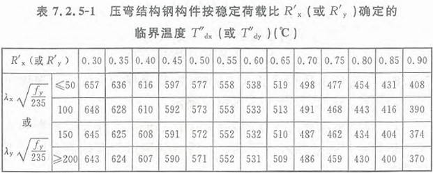 表7.2.5-1 压弯结构钢构件按稳定荷载比R'x（或R'y）确定的临界温度T''dx（或T''dy）（℃）