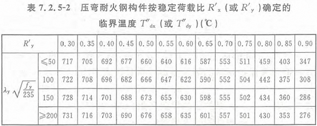 表7.2.5-2 压弯耐火钢构件按稳定荷载比R'x（或R'y）确定的临界温度T''dx（或T''dy）（℃）