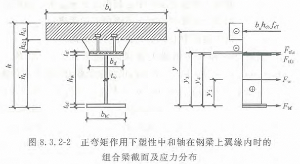 图8.3.2-2 正弯矩作用下塑性中和轴在钢梁上翼缘内时的组合梁截面及应力分布