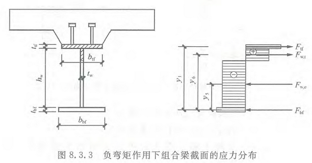 图8.3.3 负弯矩作用下组合梁截面的应力分布