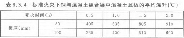 表8.3.4 标准火灾下钢与混凝土组合梁中混凝土翼板的平均温升（℃）