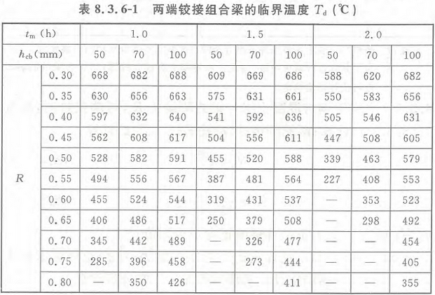 表8.3.6-1 两端铰接组合梁的临界温度Td（℃）